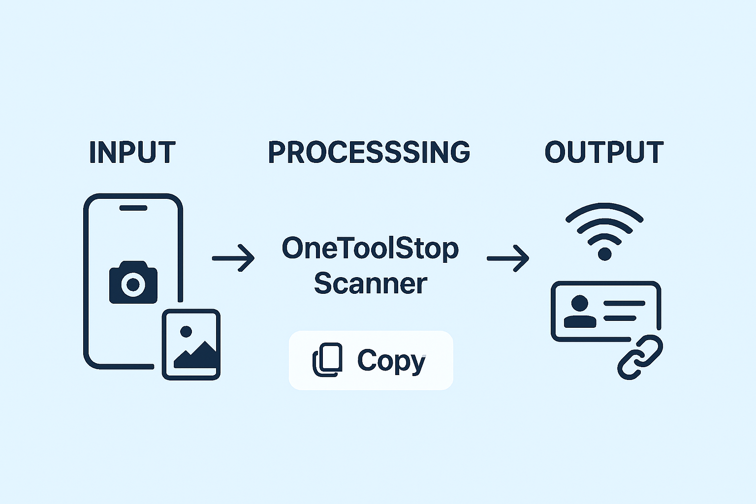 Infographic showing the scanning process from camera/image to decoded data