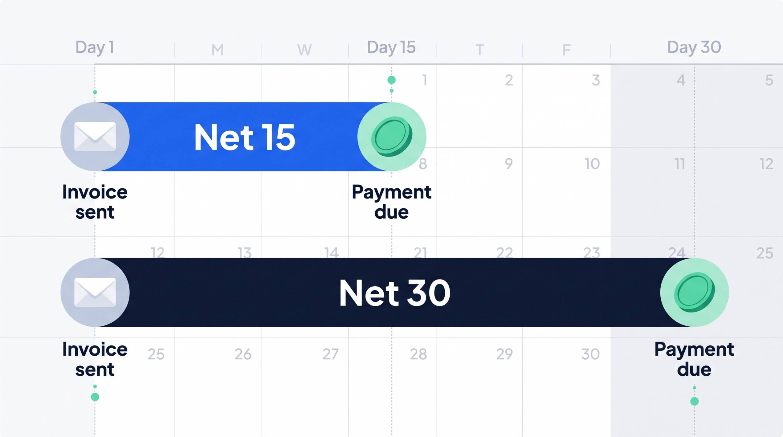 Net 15 versus Net 30 payment terms comparison for US freelance invoices